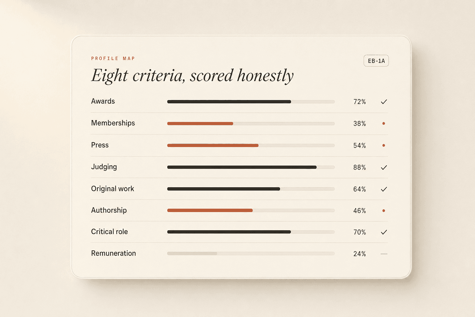 A profile map dashboard showing the eight criteria with strength bars